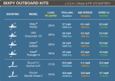 chart of Bixpy K-1 Motor speeds and Power using the PP-738 Motor